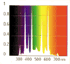 ナチュラルサンライトランプのスペクトル図