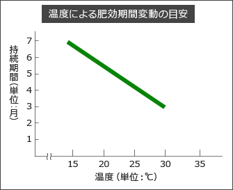 温度による肥効期間変動の目安