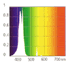 マリンブルーアクティニックのスペクトル図