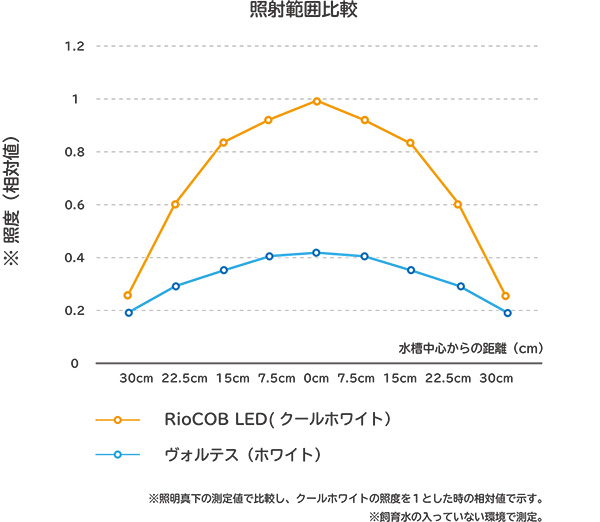 RioCOB＆ヴォルテス相対比較