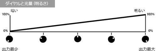 ダイヤルと光量（明るさ）
