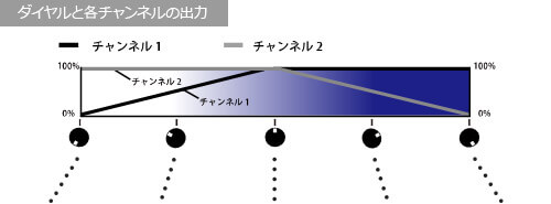 ダイヤルと各チャンネルの出力