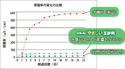 水草と魚にやさしい玉砂利