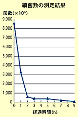 細菌数の測定結果