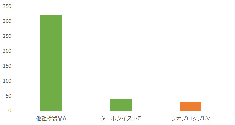 1ＣＣあたり生菌数の比較（グラフ）